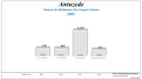 Grupos Etários (2001 e 2011)