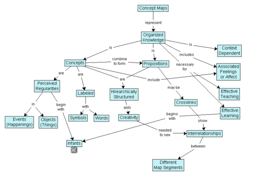 Example concept map created using the IHMC CmapTools computer program Conceptmap.png