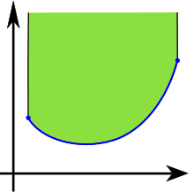 A function is convex if and only if its epigraph, the region (in green) above its graph (in blue), is a convex set. Convex supergraph.svg