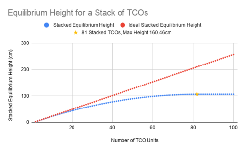 Figure 10. Maximum height of the TCO system depends on the number of units in the stack