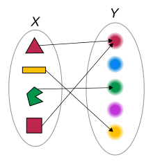 A map is a function, as in the association of any of the four colored shapes in X to its color in Y Function color example 3.svg