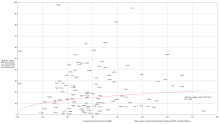 General government revenue, in % of GDP, from Corporate Income Taxes. For this data, the variance of GDP per capita with purchasing power parity (PPP) is explained in 2 % by tax revenue. Years 2014-17. GDP per capita PPP vs CIT 2016.svg