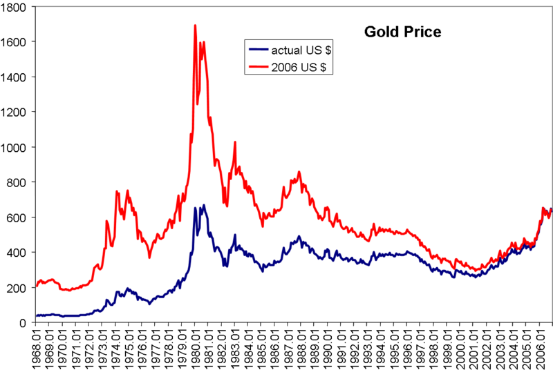 http://upload.wikimedia.org/wikipedia/commons/thumb/d/df/Gold_price.png/800px-Gold_price.png