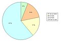 Répartition de la population en fonction de la durée de résidence.