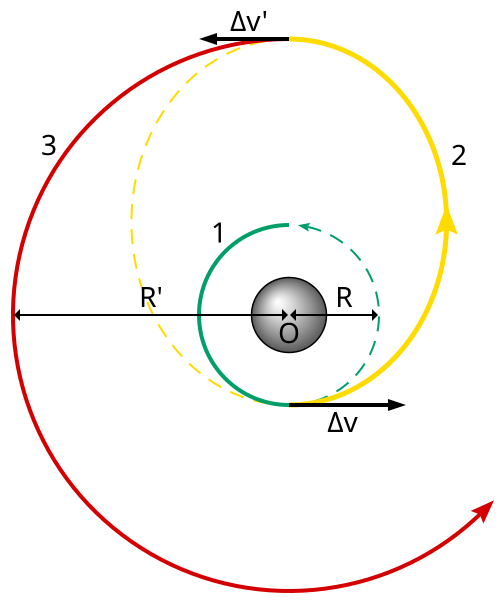 Órbita de transferencia Hohmann-Vetchinkin entre una órbita baja y otra geoestacionaria.