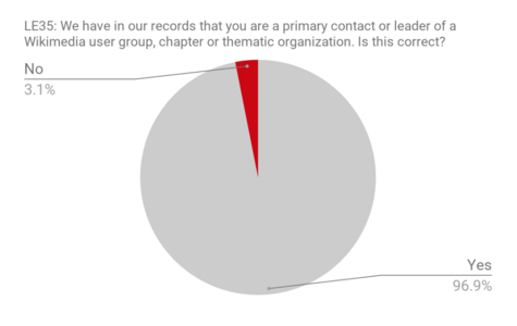 LE35: Percent affiliate organizers answering survey were primary contacts