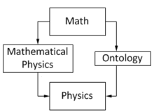 Relationship between mathematics and physics Mathematical Physics and other sciences v1.png