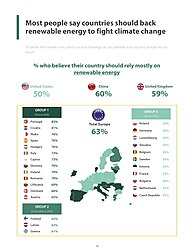 Most people say countries should back renewable energy to fight climate change.jpg