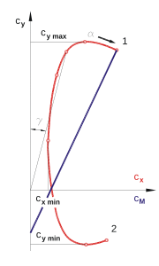 A Lilienthal-féle polárdiagram a különböző alfa állásszöghöz tartozó felhajtóerő-tényezőt ábrázolja a légellenállás-tényező függvényében.