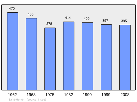 Population - Municipality code22300