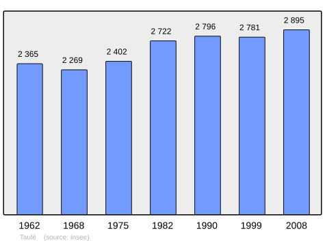 Population - Municipality code 29279