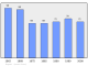 Evolucion de la populacion