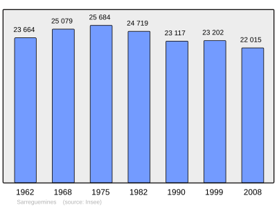 Population - Municipality code 57631.svg