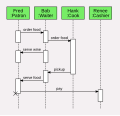 Vignette pour Diagramme de séquence