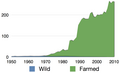 Gesamtertrag an japanischem Aal in Tonnen ×1000 gemäß Meldung der FAO, 1950–2010[5]