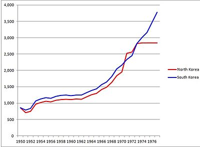 Comparison of the GDP per capita trends of two Koreas from 1950 to 1977 (in 1990 international dollars) Two koreas gdp 1950 1977.jpg