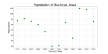 The population of Buckeye, Iowa from US census data