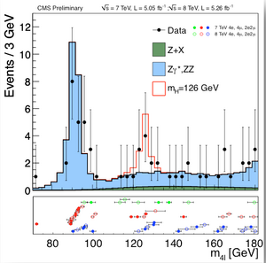 Експериментите с CMS, представени на 4 юли 2012 г., състоянието на стандартния модел на Хигс търсене. Всички парцели, представени този ден, са направени с помощта на ROOT.