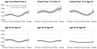 COVID-19 infection rates by age range in England to 18 December. The dip shown follows schools half-term one-week holiday and the four-week national lockdown, excluding schools, in November. COVID-19 Infection Survey England, age analysis, 2020-12-24 (crop ages 2-69).png