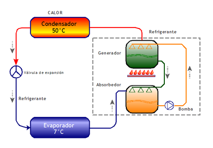 Sistemas de refrigeracion por absorcion de amoniaco