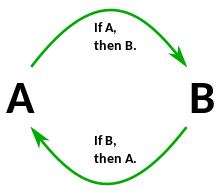 An example of circular reasoning Circular reasoning.svg