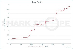 Exemple de courbe générée par SharkScope.