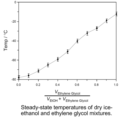 Steady-state temperatures of dry ice–ethanol and ethylene glycol mixtures.