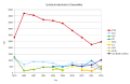 Evolución electoral en Canovelles