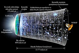 Evren zaman çizelgesi. 13,77 milyar yıl boyunca evrenin evriminin bir temsili. En sol, şimdi bir "enflasyon" döneminin evrende üstel büyüme patlaması ürettiği en son anı tasvir ediyor. (Boyut, bu grafikteki ızgaranın dikey boyutu ile tasvir edilmiştir.) Önümüzdeki birkaç milyar yıl boyunca, evrendeki madde yerçekimi yoluyla kendine çekildiğinde, evrenin genişlemesi yavaş yavaş yavaşladı. Son zamanlarda, karanlık enerjinin itici etkileri evrenin genişlemesine hâkim olduğu için genişleme tekrar hızlanmaya başladı. WMAP tarafından görülen gün batımı sonrası ışık, enflasyondan yaklaşık 375.000 yıl sonra yayıldı ve o zamandan bu yana evreni büyük ölçüde engellemedi. Daha önceki zamanların koşulları bu ışık üzerine basılmıştır; aynı zamanda evrenin daha sonraki gelişmeleri için bir arka ışık oluşturur.