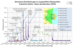 English: Radiation Monitoring data from Fukush...