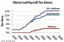 Current Fica Tax Rate 2010