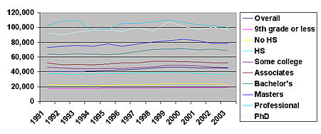Us Census Bureau Personal Income Distribution Age 25 2006