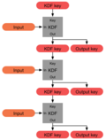 Thumbnail for Key derivation function