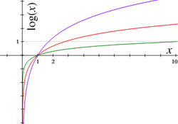 Logaritmos em várias bases: vermelho representa a base e, verde a base 10, e lilás a base 1,7. Note como logaritmos de todas as  bases passam pelo ponto (1, 0).