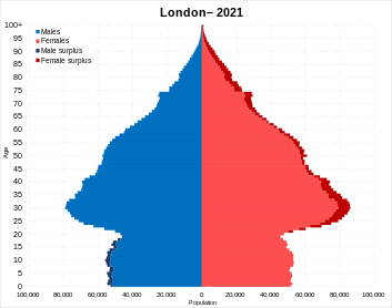 London population pyramid.svg