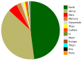 Relative masses of the solid bodies of the Solar System. Earth at 48% and Venus at 39% dominate. Bodies less massive than Pluto are not visible at this scale.