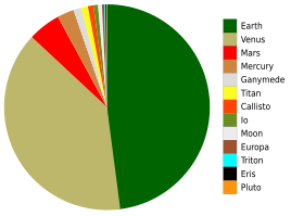 Masses of Solid Solar System bodies en.svg