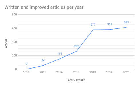 Microgrants WMRS - Written and improved articles per year