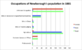 Occupations of Newborough in 1881.[7]