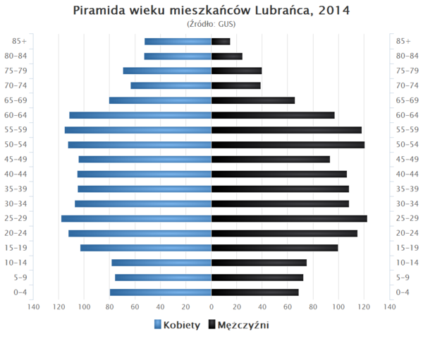 Piramida wieku Lubraniec.png