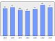 Evolucion de la populacion