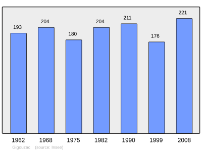 Reference: 
 INSEE [2]