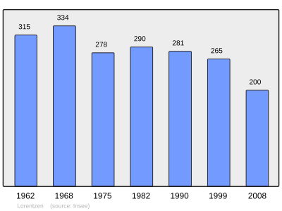 Reference: 
 INSEE [2]