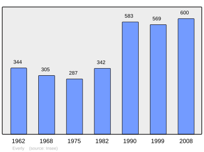 Reference: 
 INSEE [2]