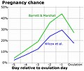 Miniatura para Conocimiento de la fertilidad