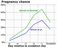 Вероятность беременности по дню около овуляции.jpg