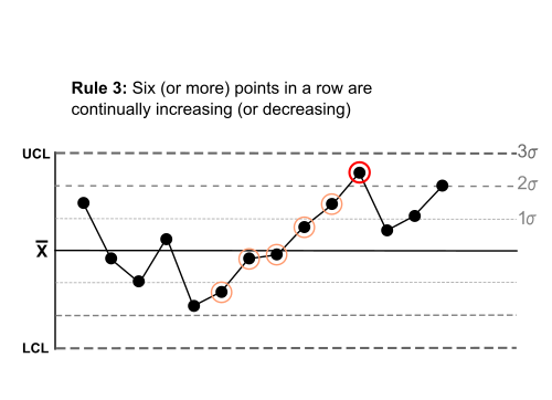 Control Chart Rules Six Sigma