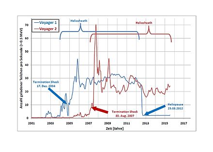 Graphs of heliosheath detections by Voyager 1 and Voyager 2. Voyager 2 has since crossed the heliopause into interstellar space. Teilchendichte Voyagersonden.jpg