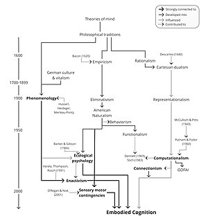 A timeline graph reconstructing historically relevant developments and key contributions that influenced the growth of embodied cognition. To the left are the years in descending order. The legend on the top-right corner indicates how to interpret the connections made. Timeline history of embodied cognition 06.10.2021.jpg