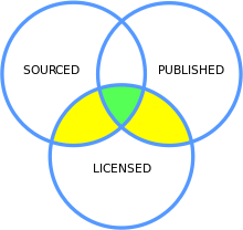 Диаграма на Вен на критериите за включване на произведения, които трябва да бъдат добавени към Уикиизточника Трите припокриващи се кръга са етикетирани „Източник“, „Публикуван“ и „Лицензиран“. Областта, в която всички те се припокриват, е показана в зелено. Областите, в които само две припокривания са показани в жълто (с изключение на припокриването „Публикувано в източник“, което остава празно)